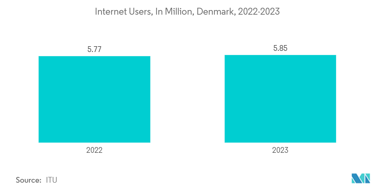 Denmark Telecom Market: Internet Users, In Million, Denmark, 2022-2023