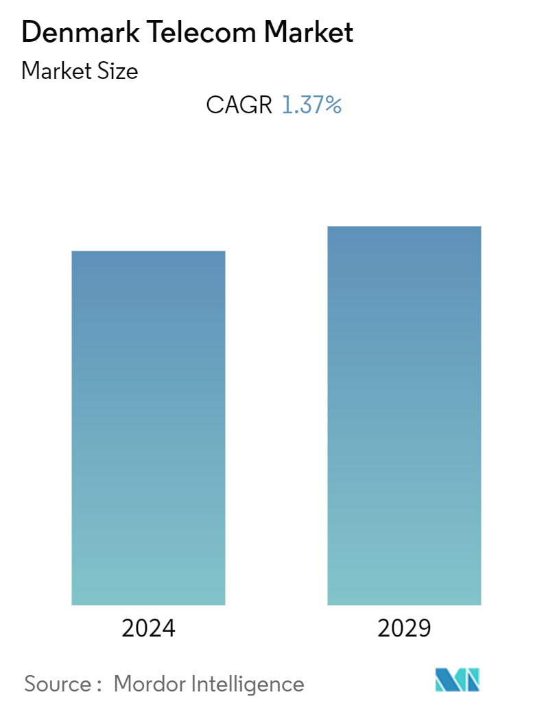 Denmark Telecom Market Summary