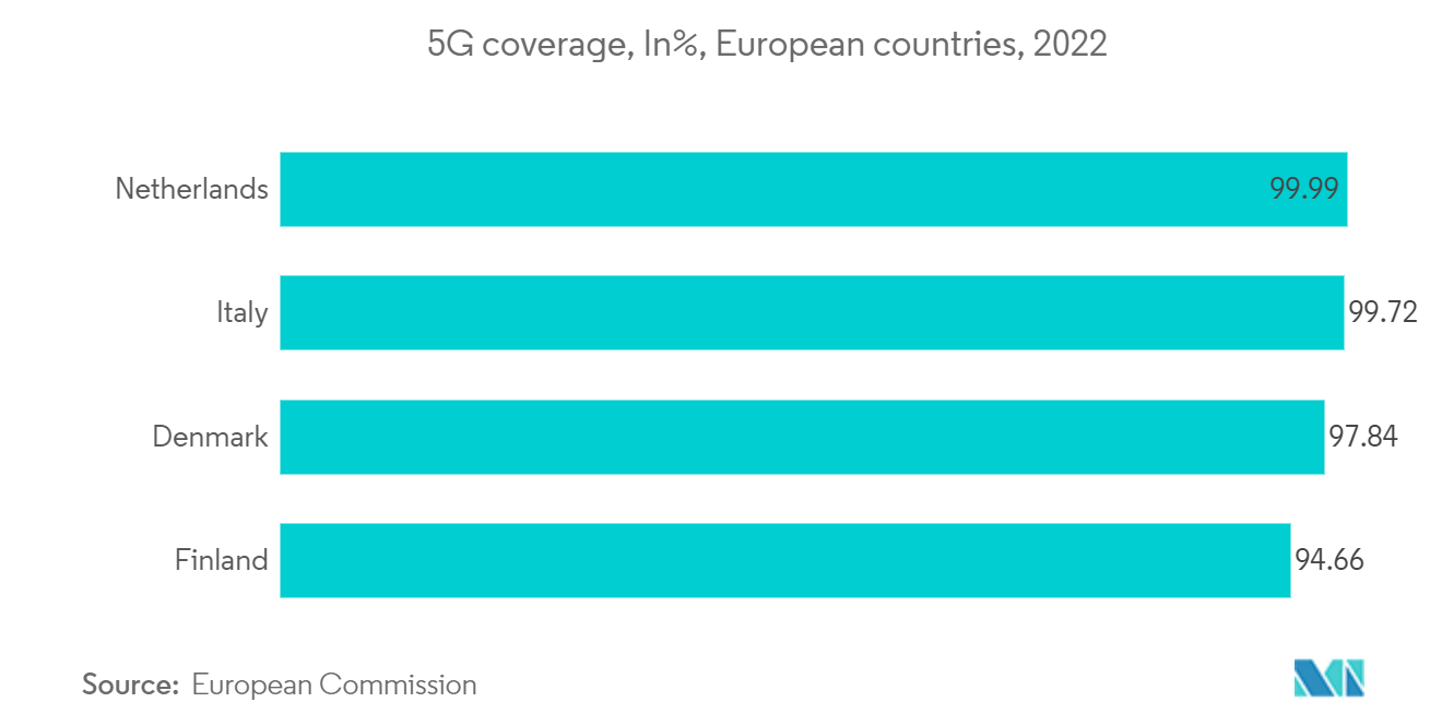 Denmark Telecom Market: 5G coverage, In%, European countries, 2022