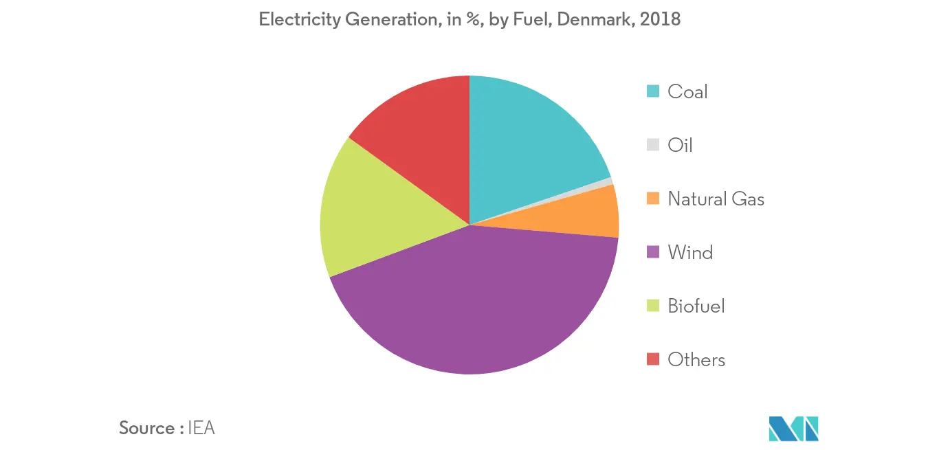 Denmark Wind Energy Market - Electricity Generation by Fuel