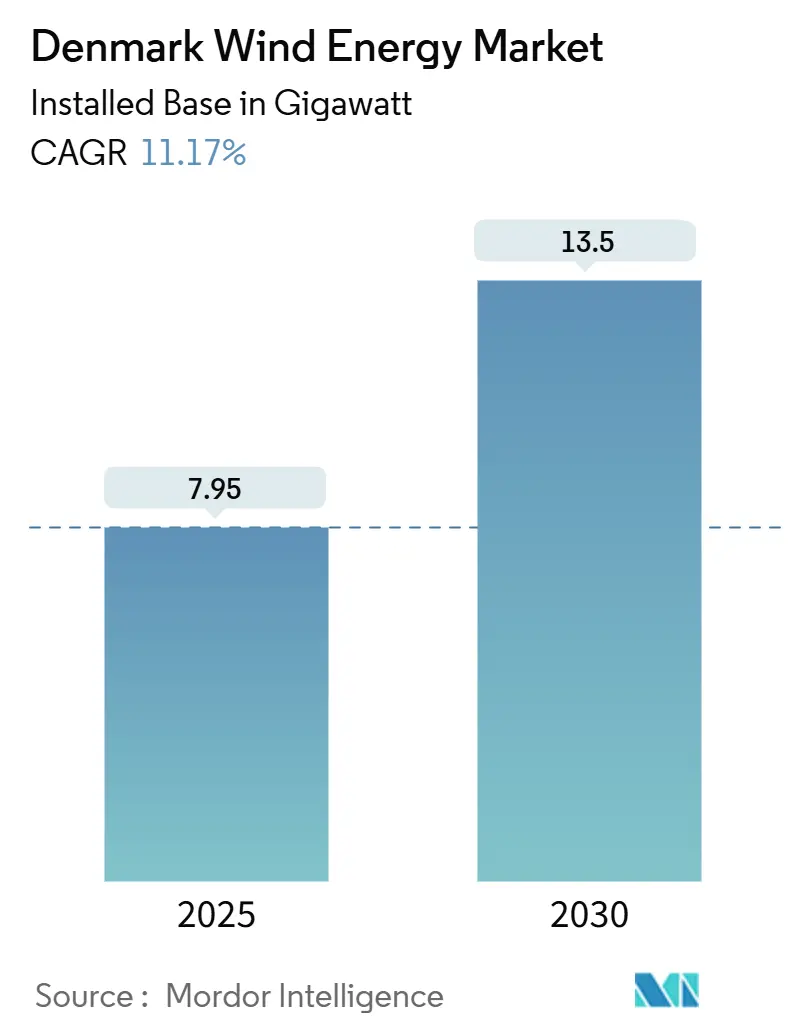Denmark Wind Energy Market (2025 - 2030)