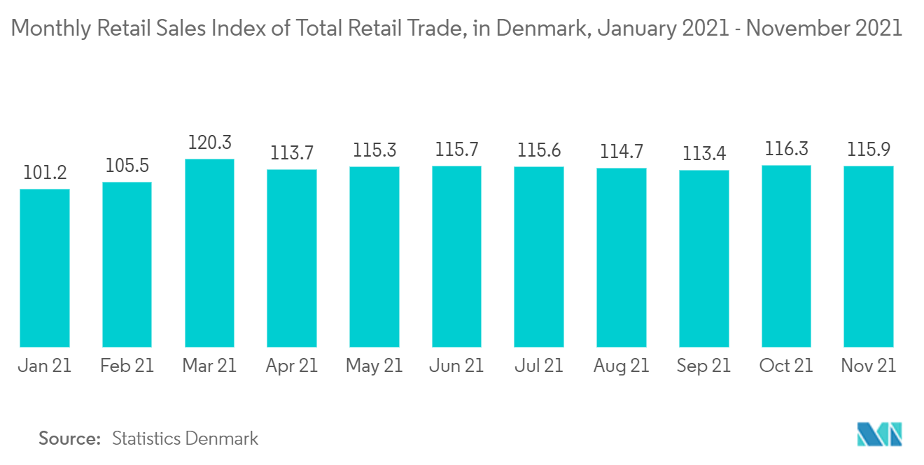 Denmark POS Terminals Market - Monthly Retail Sales Index of Total Retail Trade, in Denmark, January 2021 - November 2021