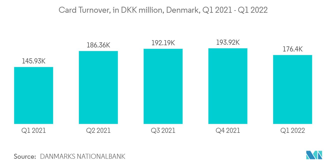 Denmark POS Terminals Market - Card Turnover, in DKK million, Denmark, Q1 2021 - Q1 2022