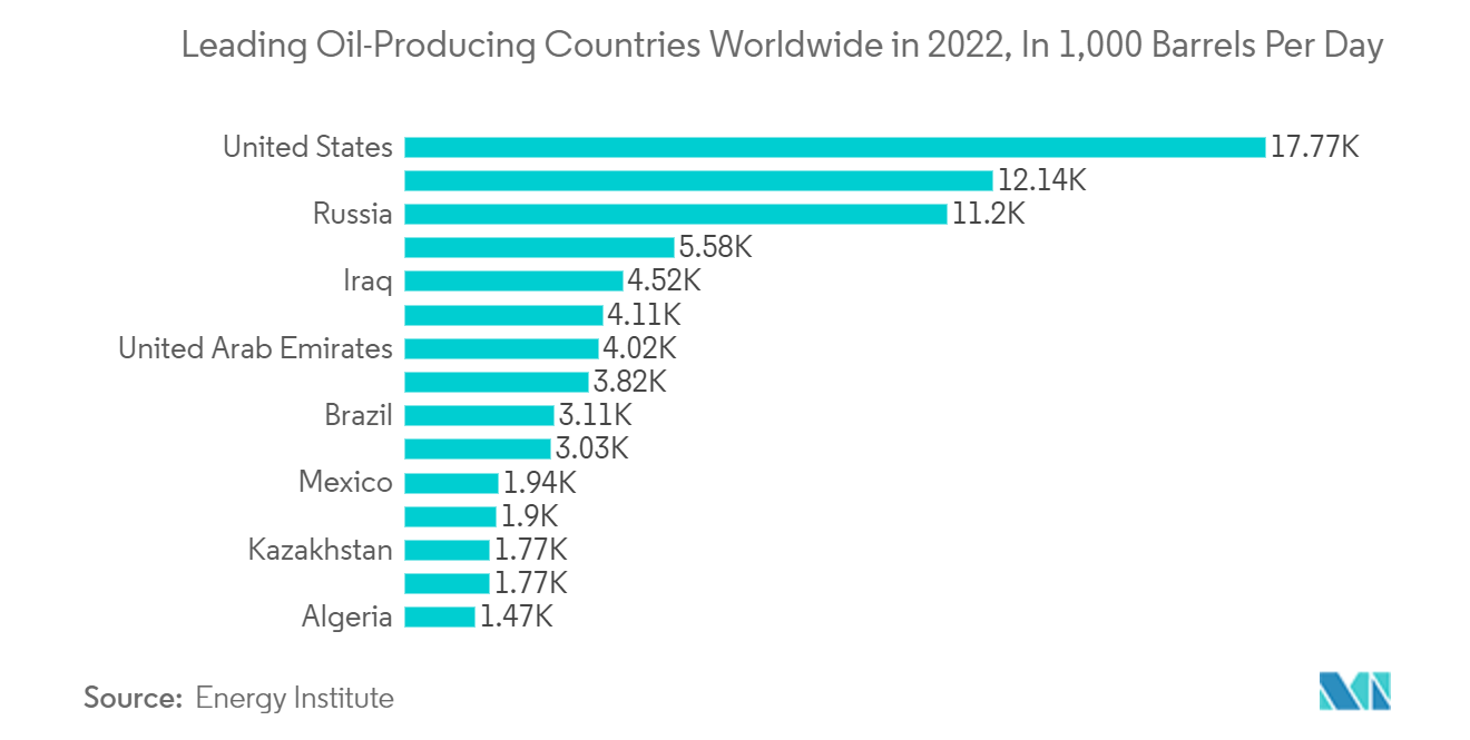 Mercado de medidores de densidade principais países produtores de petróleo em todo o mundo em 2022, em 1.000 barris por dia