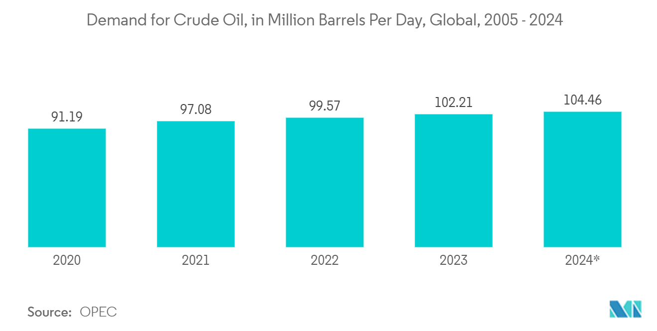 Density Meter Market: Demand for Crude Oil, in Million Barrels Per Day, Global, 2005 - 2024 *