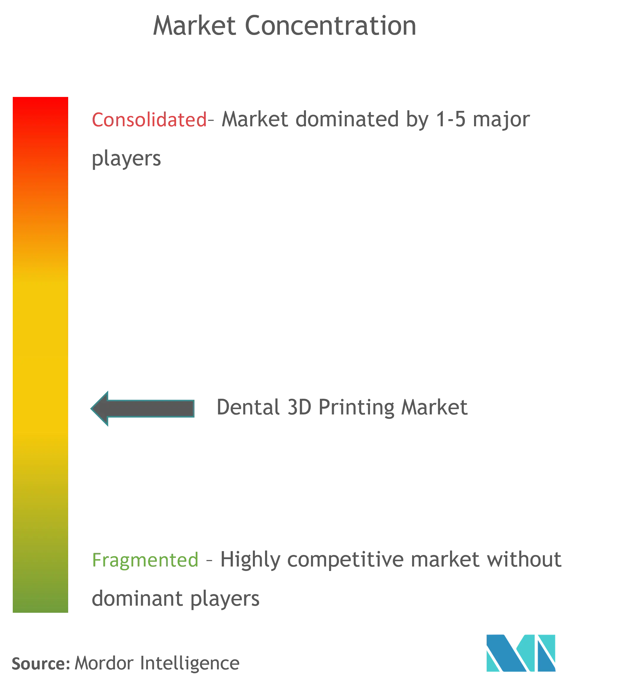 Global Dental 3D Printing Market Concentration