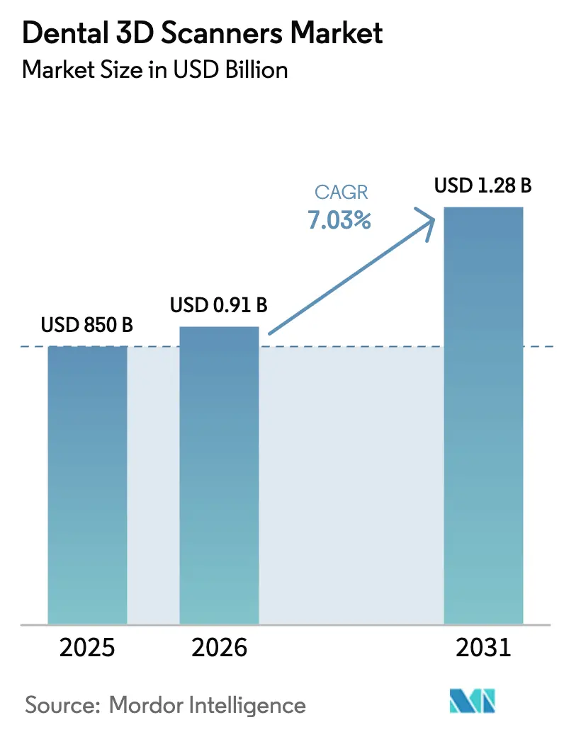 Dental 3D Scanners Market Summary