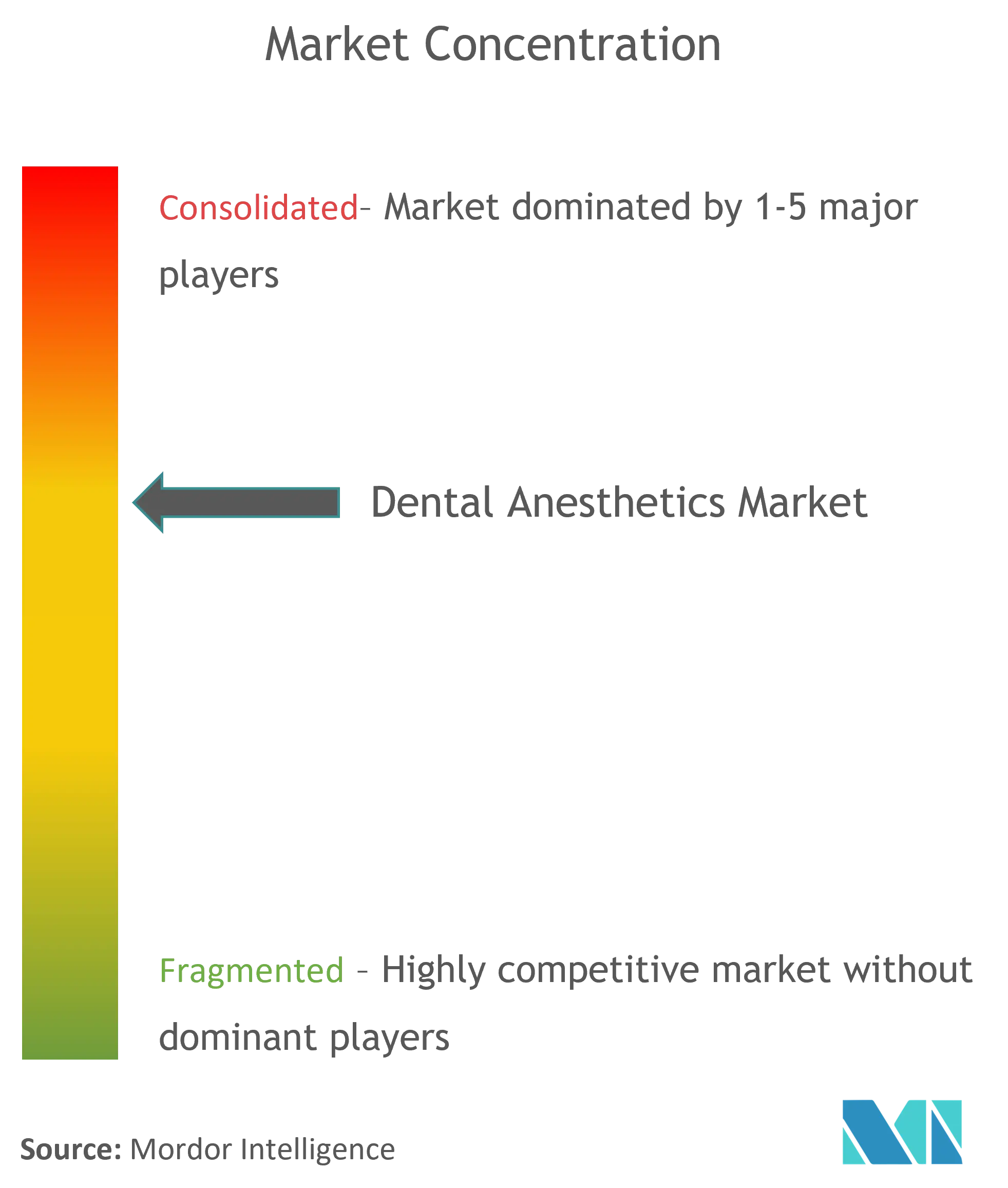 Dental Anesthetics Market Concentration