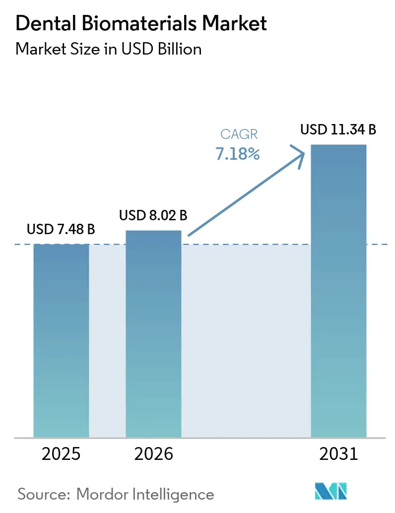 Dental Biomaterials Market (2025 - 2030)