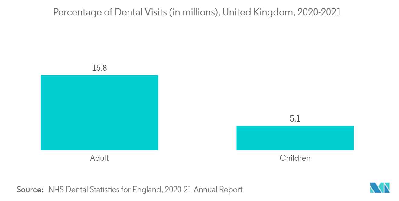 Percentage of Dental Visits (in millions), United Kingdom, 2020-2021