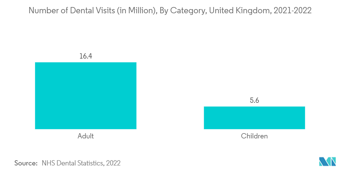 Dental CAD Market - Number of Dental Visits (in Million), By Category, United Kingdom, 2021-2022