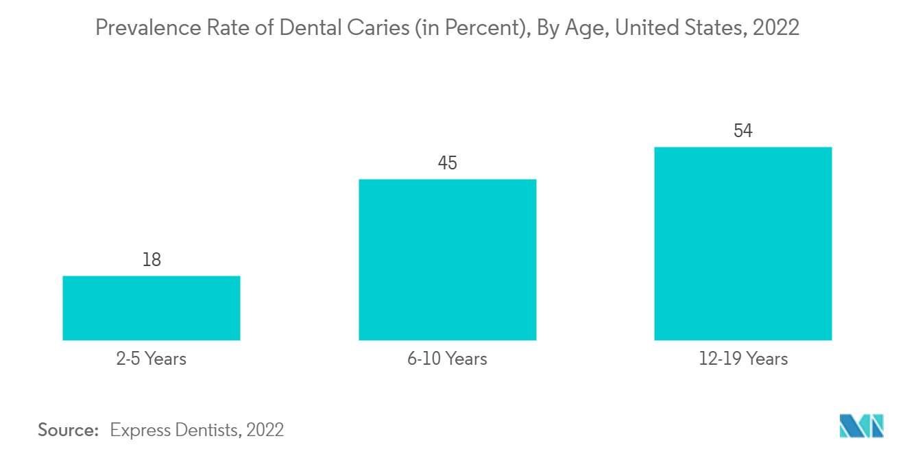 Prevalence Rate of Dental Caries (in Percent), By Age, United States, 2022