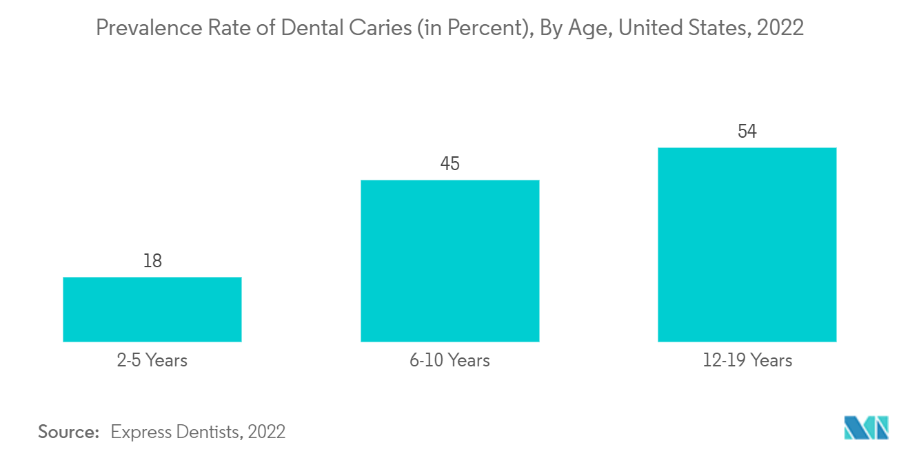 Taxa de prevalência de cárie dentária (em porcentagem), por idade, Estados Unidos, 2022