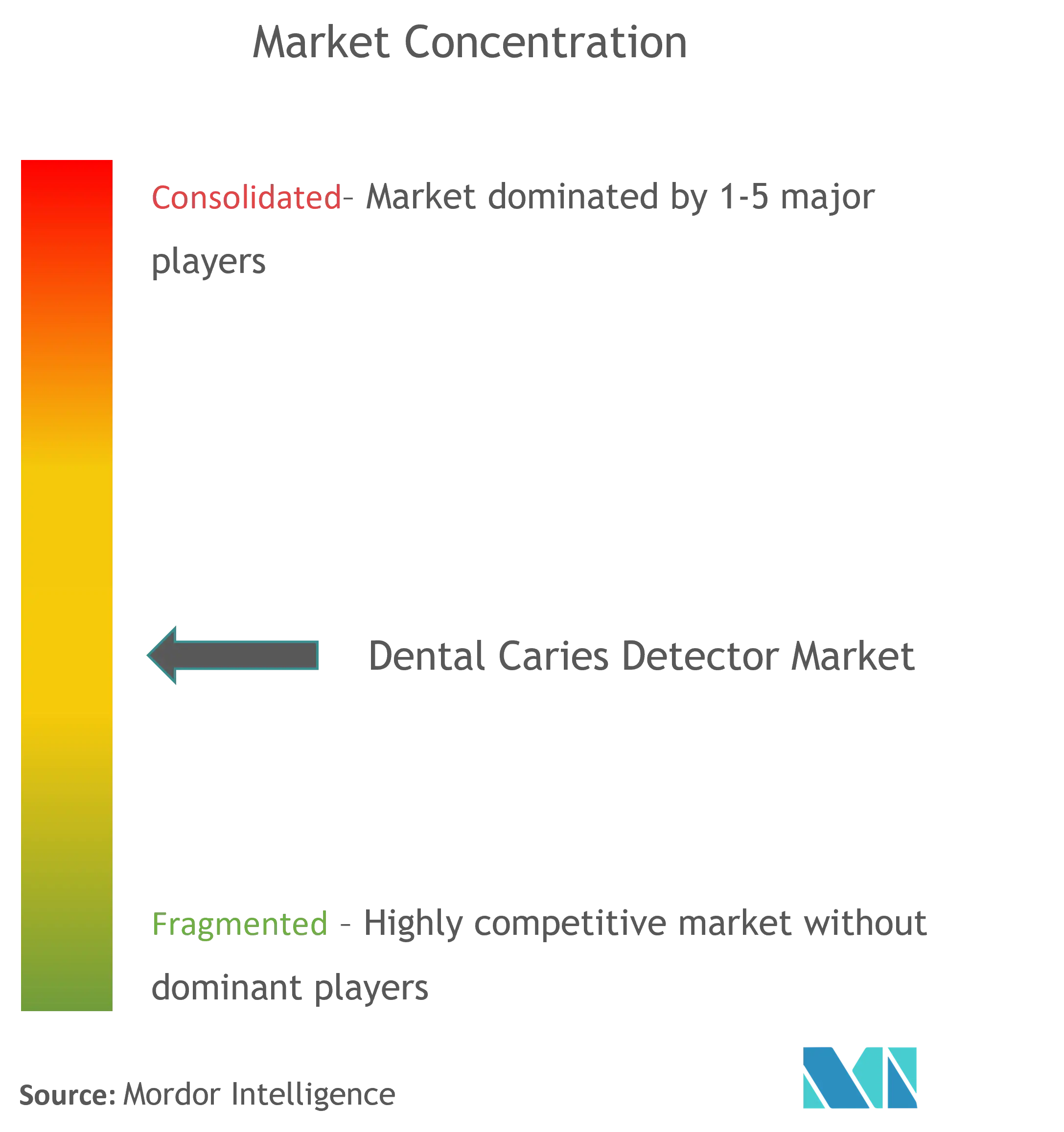 Dental Caries Detector Market Concentration