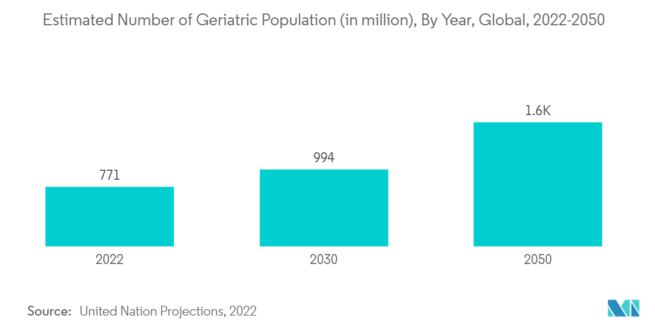Mercado de tratamento de cárie dentária número estimado de população geriátrica (em milhões), por ano, global, 2022-2050