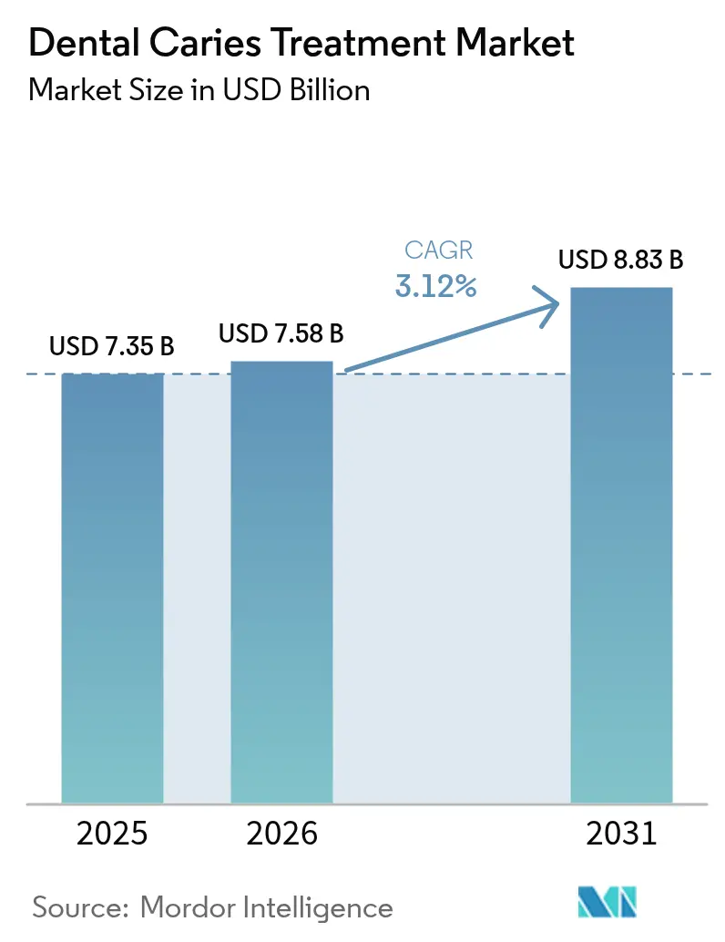 Dental Caries Treatment Market (2025 - 2030)