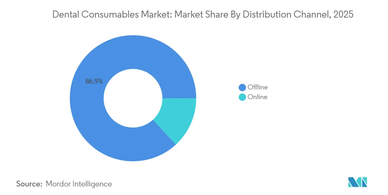Dental Consumables Market Share by Distribution Channel, 2025