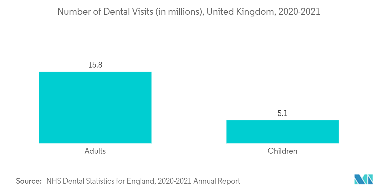 牙科耗材市场：2020-2021 年英国牙科就诊次数（百万）