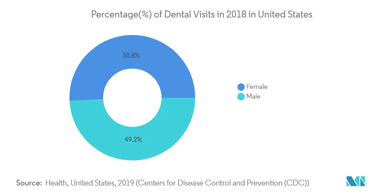 Percentage(%) of Dental Visits in 2018 in United States
