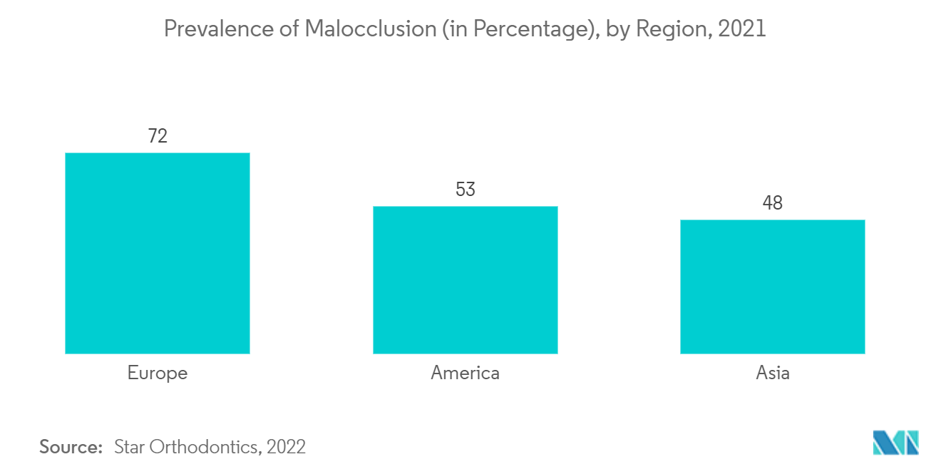 Prevalence of Malocclusion (in Percentage), by Region, 2021