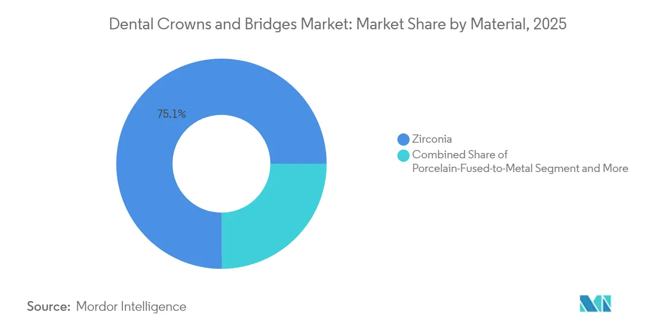 Dental Crowns and Bridges Market: Market Share by Material, 2025