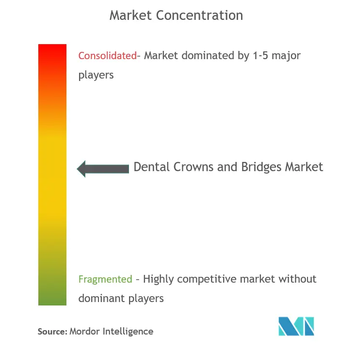 Market Concentration Dental Crowns and Bridges.png
