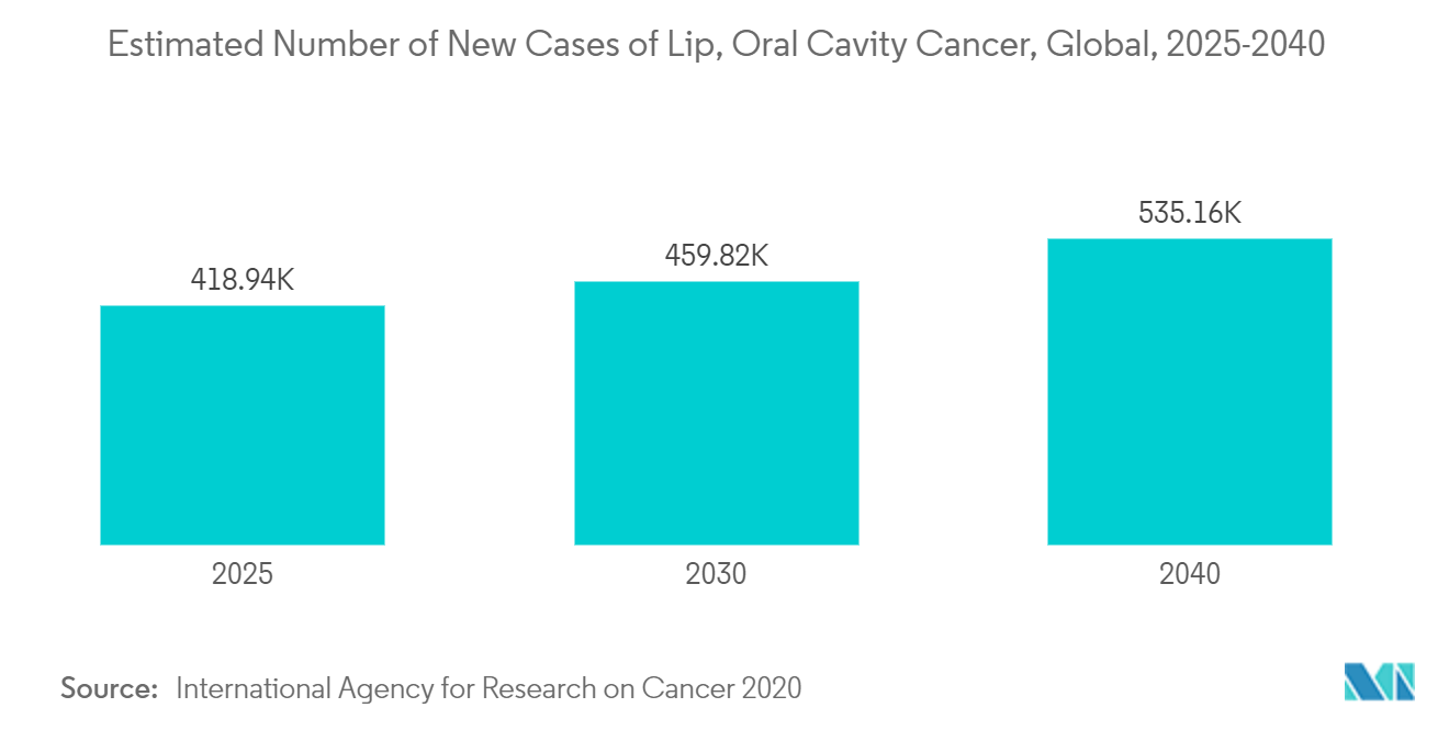 Marché du diagnostic dentaire et de la chirurgie&nbsp; nombre estimé de nouveaux cas de cancer des lèvres et de la cavité buccale, dans le monde, 2025-2040