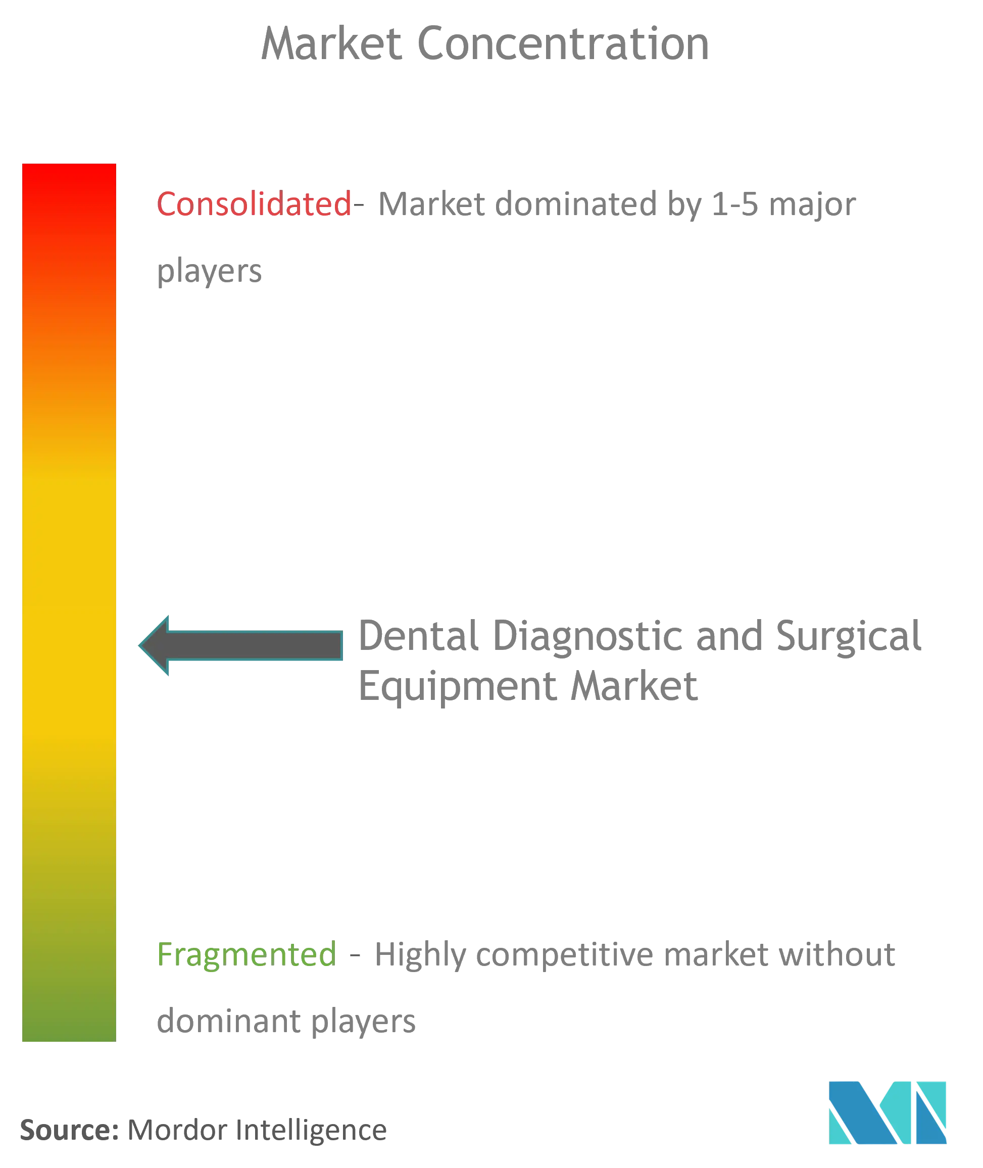 Dental Diagnostic And Surgical Market Concentration