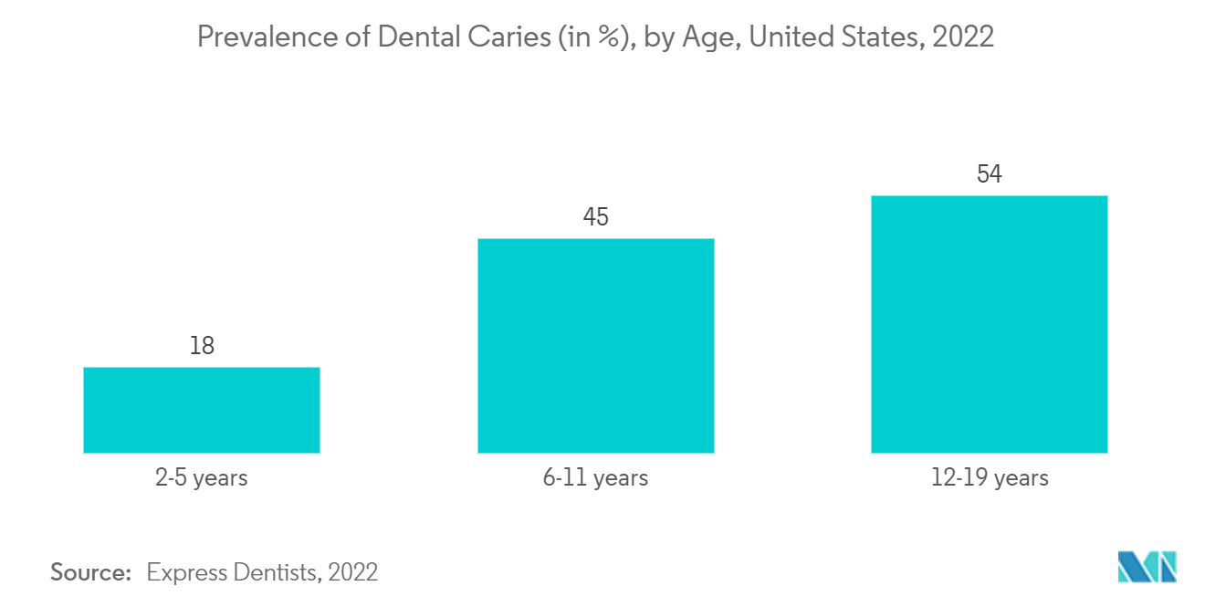 歯科用X線システム市場う蝕の有病率（％）、年齢別、米国、2022年