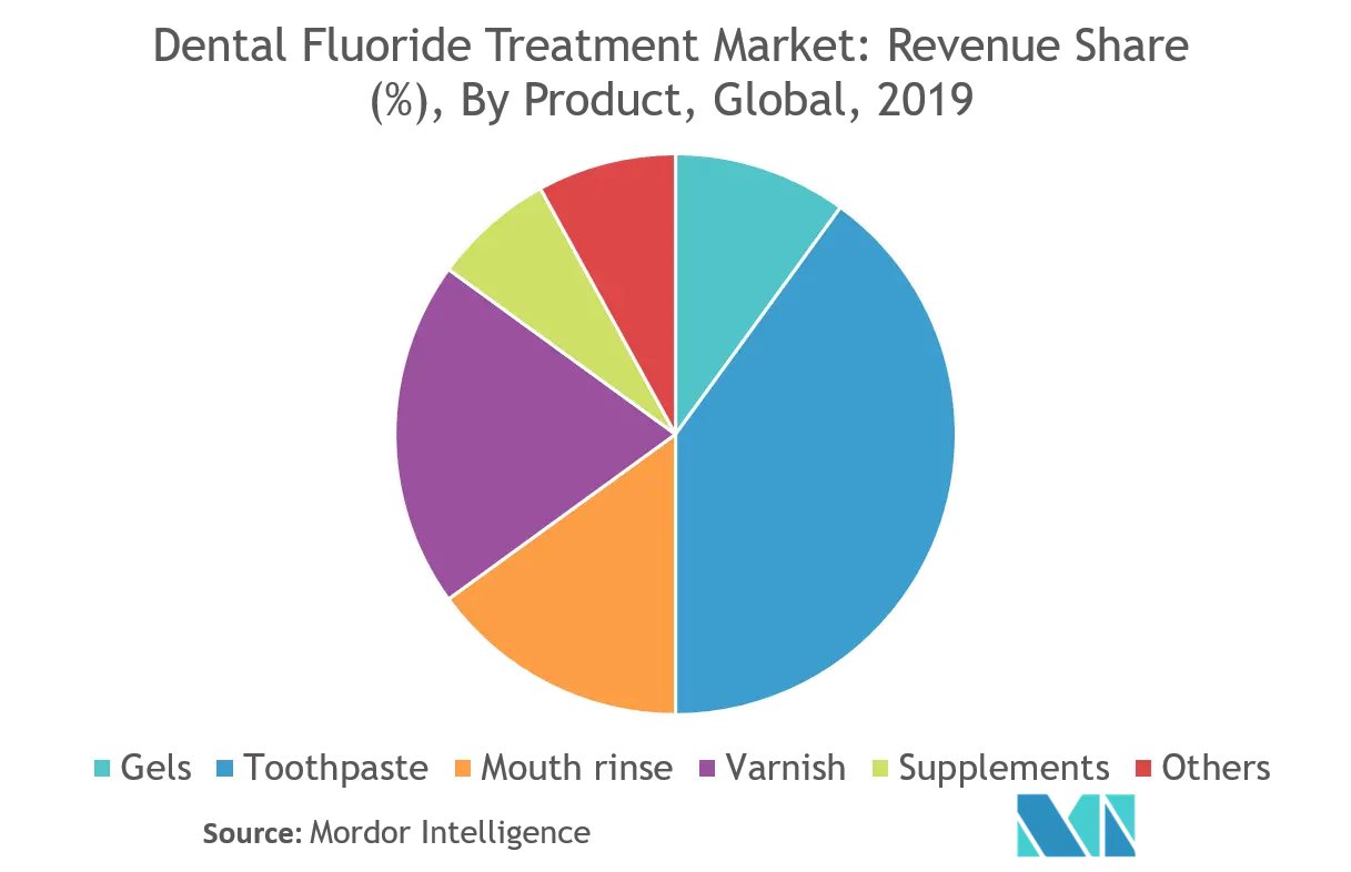 dental fluoride treatment market growth	
