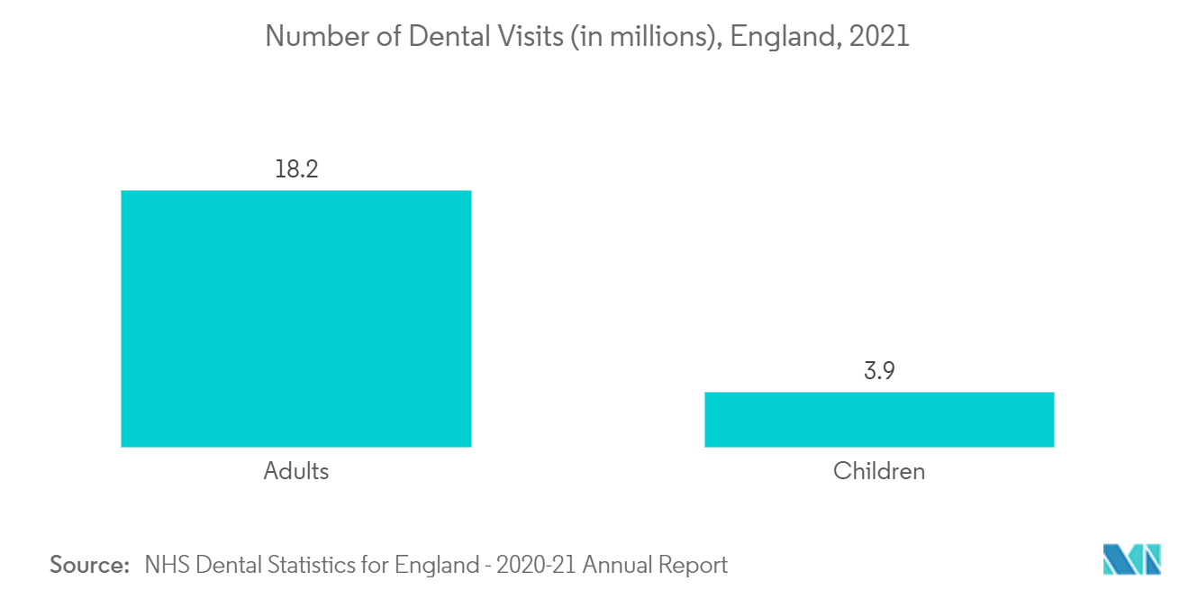 牙科影像市场：2021 年英格兰牙科就诊次数（百万）