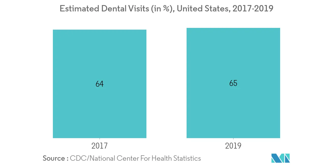 Dental Implants Market Key Trends