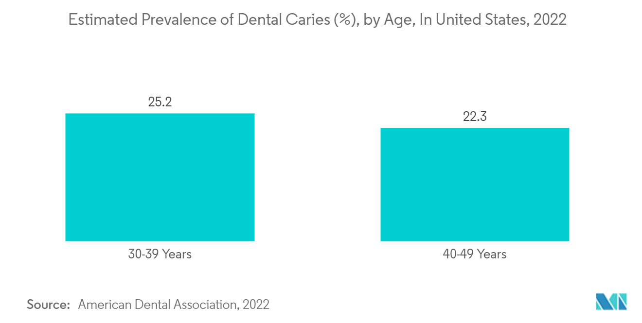 Dental Implants Market: Prevalence of Dental Caries (%), by Age, In United States, 2022