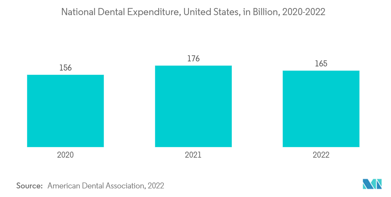 Dental Implants Market:  National Dental Expenditure, United States, in Billion, 2020-2022