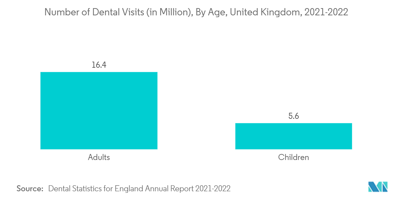 Mercado de sistemas de impresión dental número de visitas dentales (en millones), por edad, Reino Unido, 2021-2022
