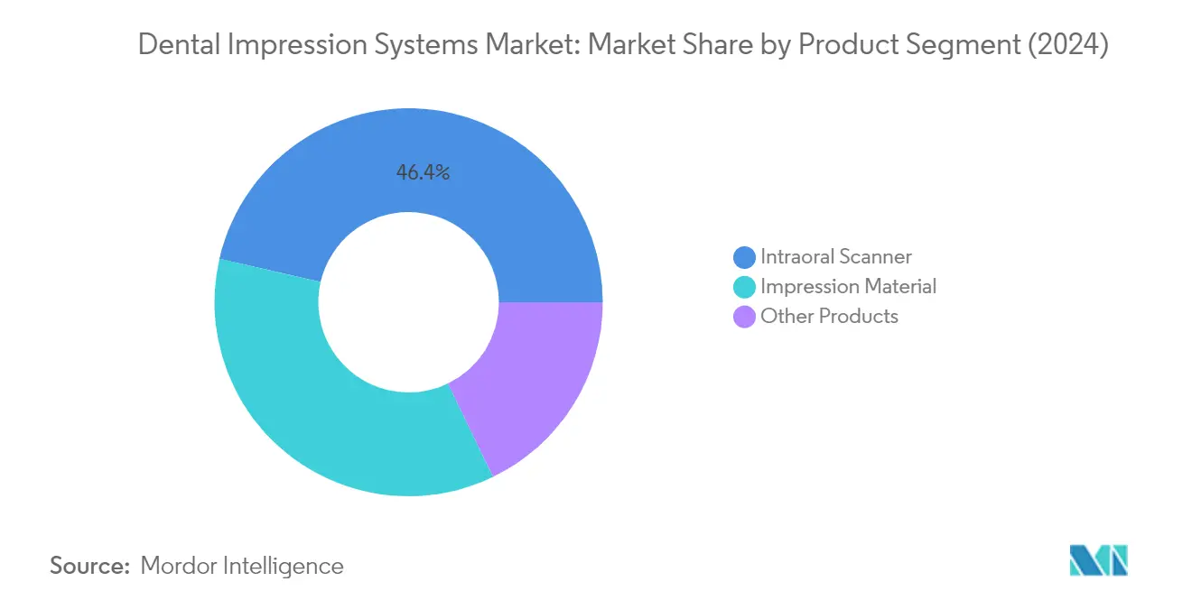Market Analysis of Dental Impression Systems Market: Chart for By Product