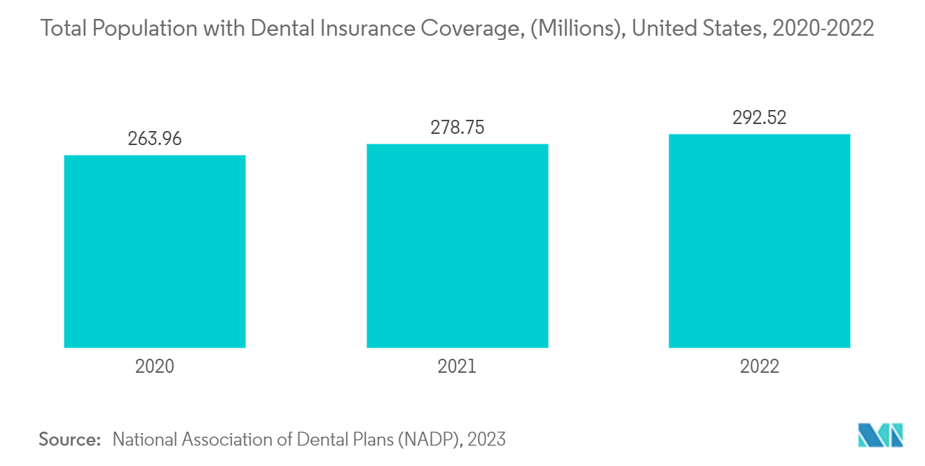 Dental Laboratory Handpieces Market: Total Population with Dental Insurance Coverage, (Millions), United States, 2020-2022