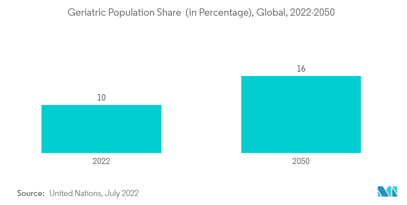 Dental Labs Market: Geriatric Population Share  (in Percentage), Global, 2022-2050