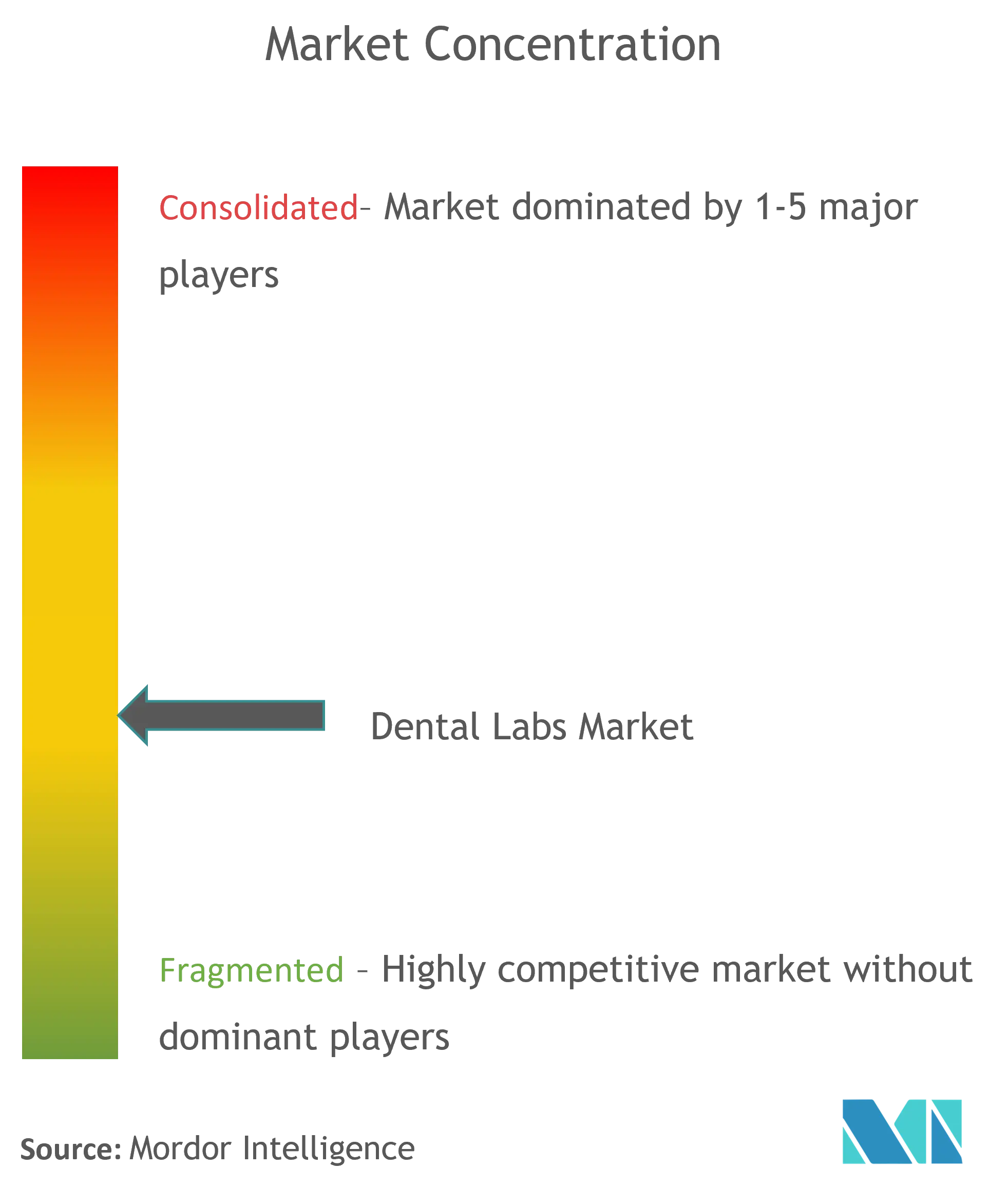 Global Dental Labs Market Concentration