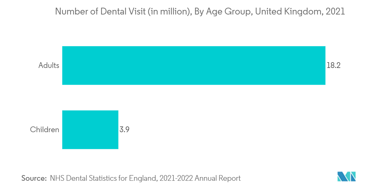 Dental Lasers Market : Number of Dental Visit (in million), By Age Group, United Kingdom, 2021