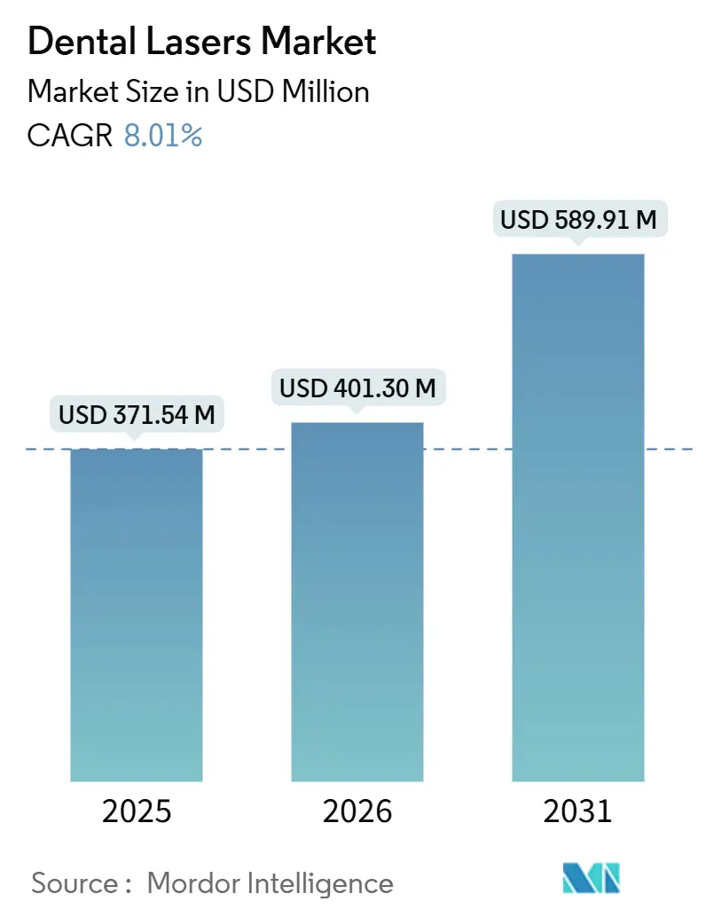 Dental Lasers Market (2026 - 2031)
