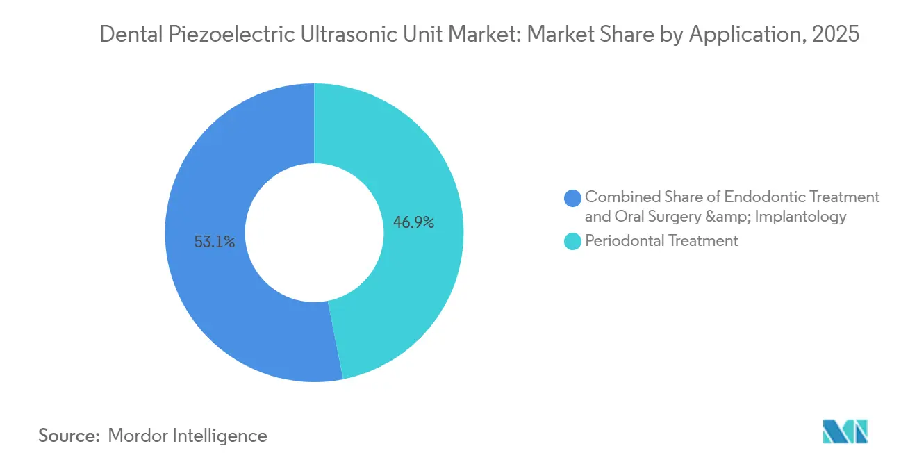 Dental Piezoelectric Ultrasonic Unit Market Share by Application, 2025
