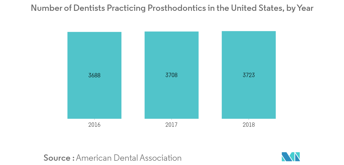 Dental Prosthetics Market Trends