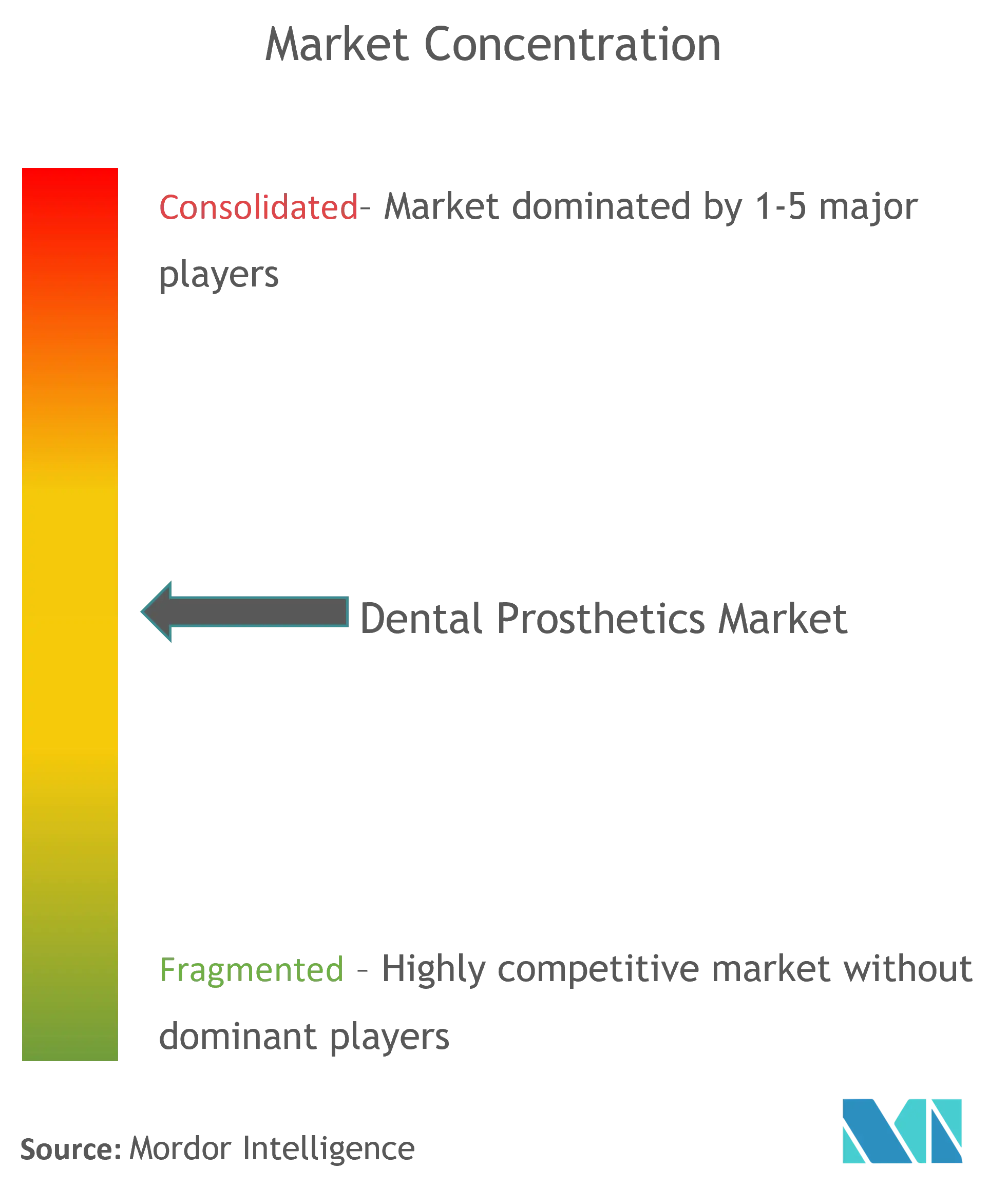Dental Prosthetics Market Concentration