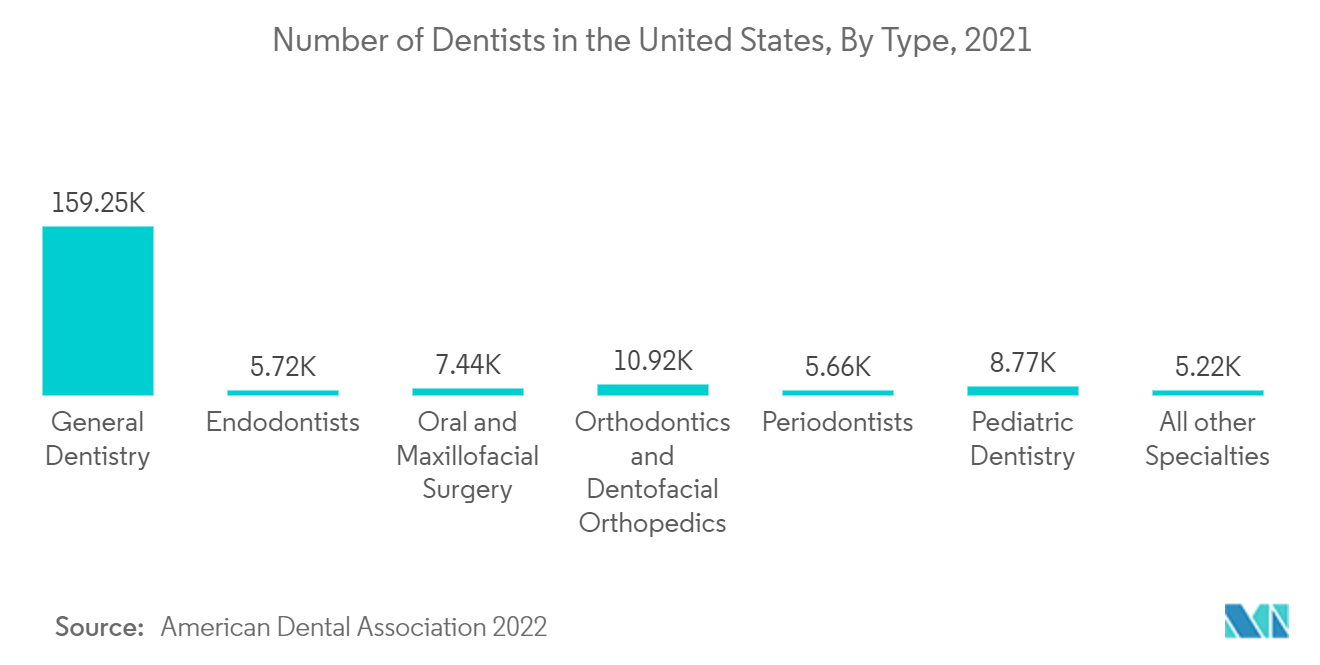 歯科サービス市場-米国の歯科医数（タイプ別）、2021年
