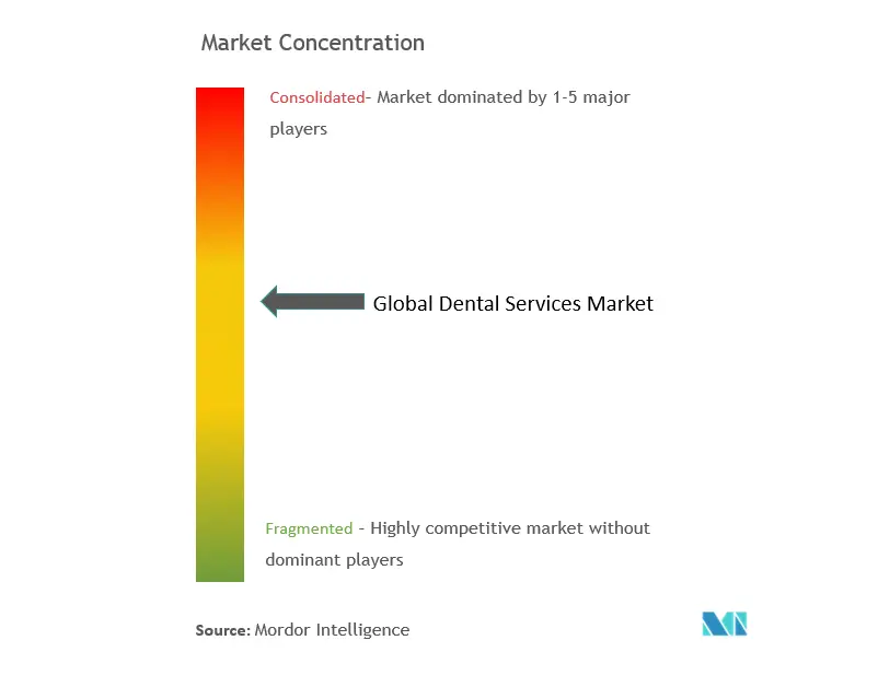 Dental Services Market Concentration
