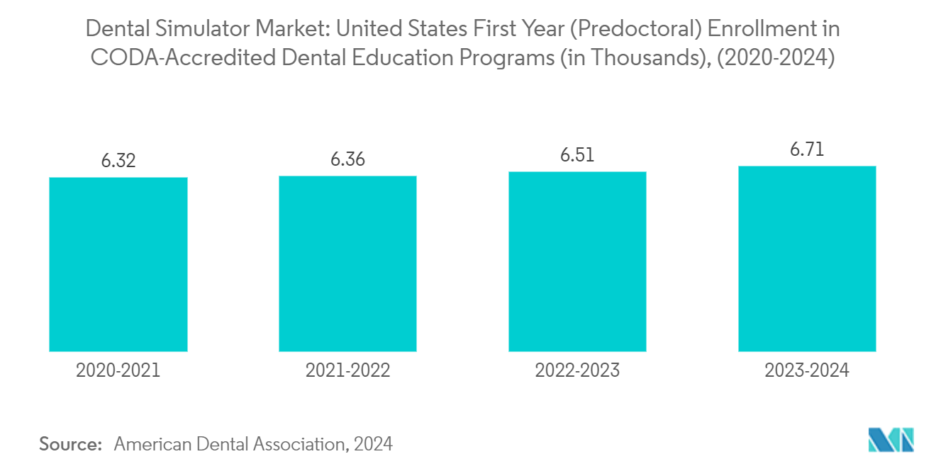  Dental Simulator Market: United States First Year (Predoctoral) Enrollment in CODA-Accredited Dental Education Programs (in Thousands), (2020-2024)
