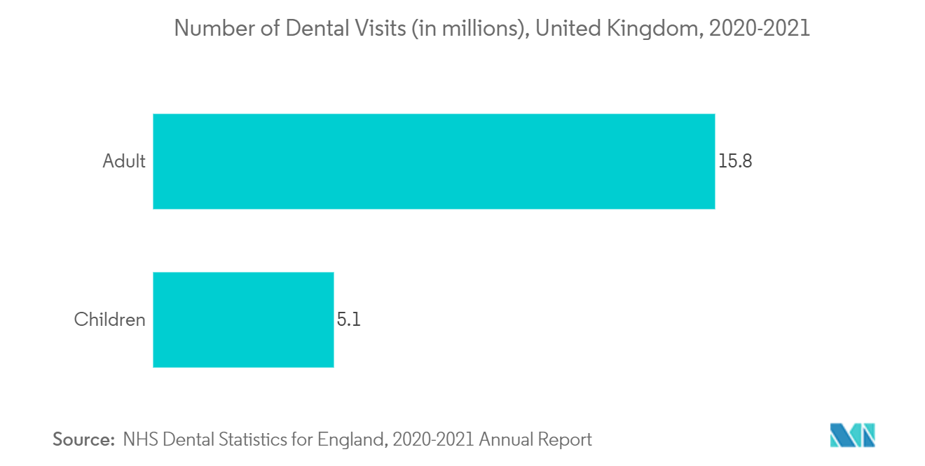 歯科受診者数（単位：百万人）、イギリス、2020-2021年