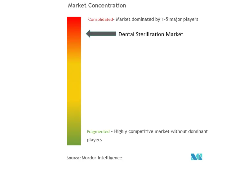 Esterilización DentalConcentración del Mercado