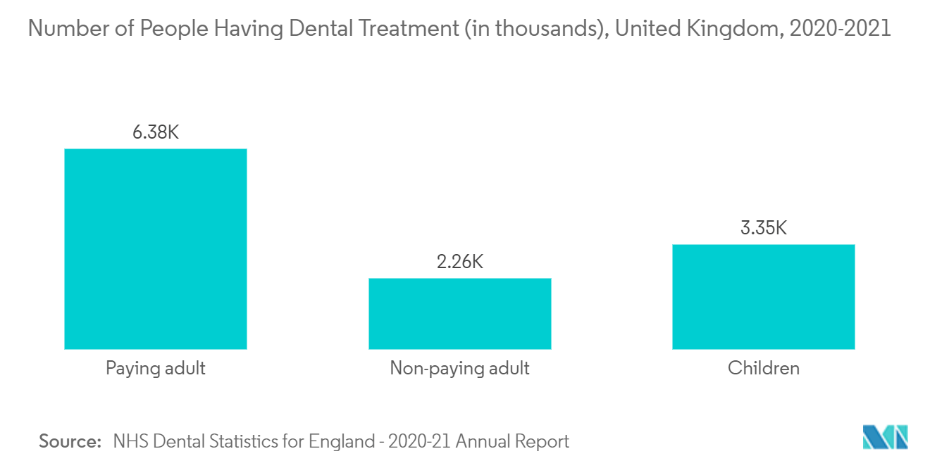 Dental Surgical Instruments Market : Number of People Having Dental Treatment (in thousands), United Kingdom, 2020-2021